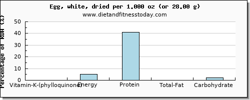 vitamin k (phylloquinone) and nutritional content in vitamin k in egg whites